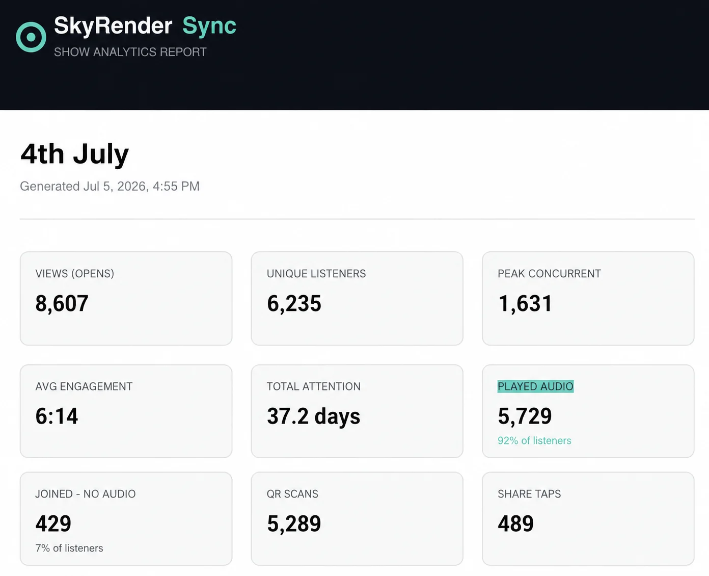 SkyRender Sync show analytics report for the 4th of July show at Pechanga: 8,607 views, 6,235 unique listeners, 1,631 peak concurrent, 6:14 average engagement, 37.2 days total attention, 5,729 played audio, 5,289 QR scans and 489 share taps